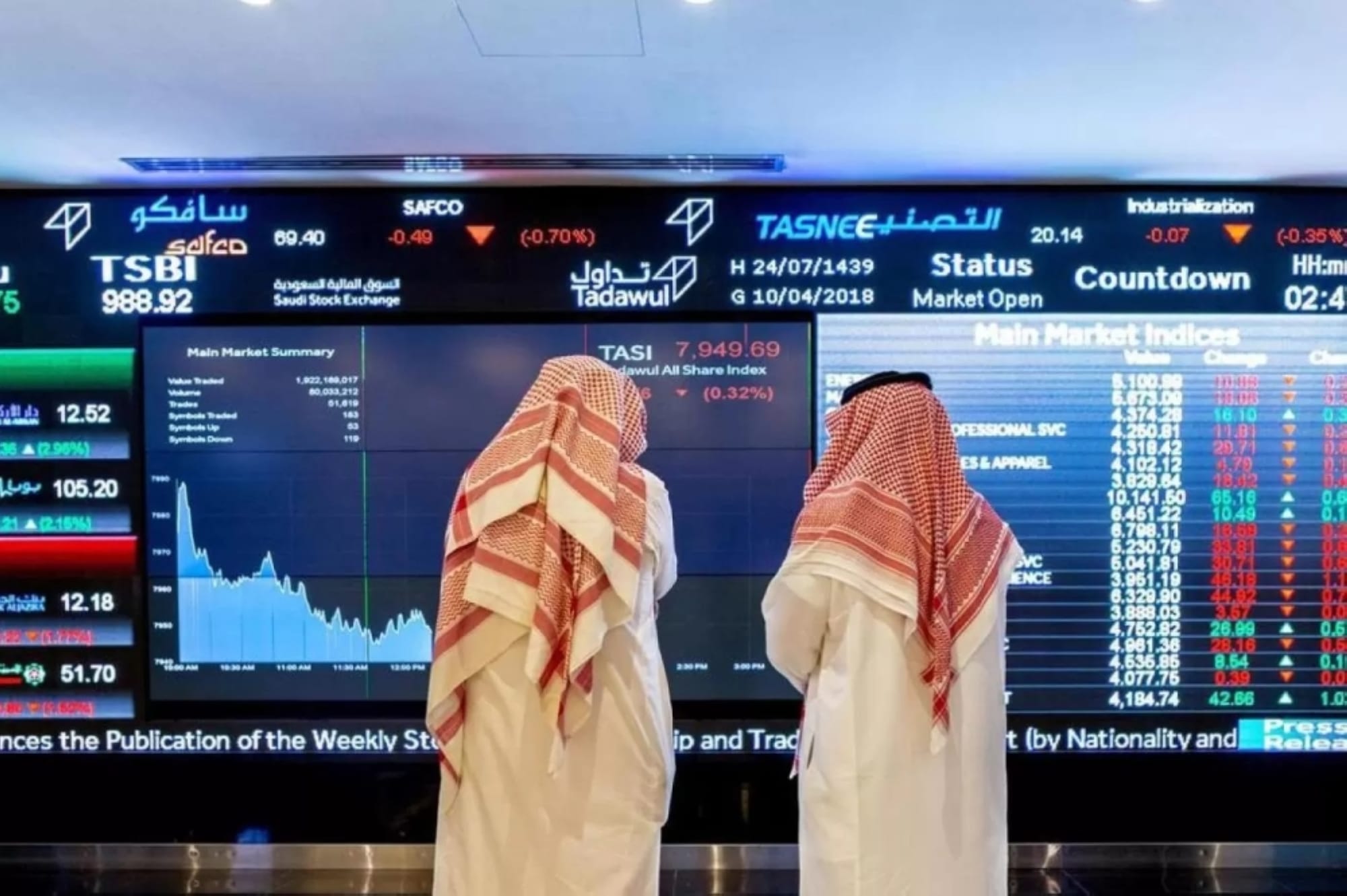 تاسي يتراجع 0.5% عند 10541 نقطة.. بتداولات 2.7 مليار ريال