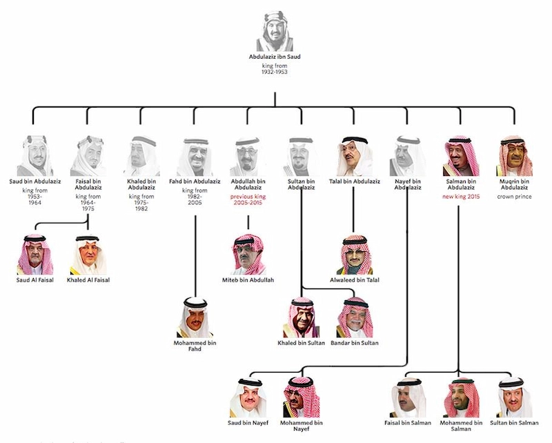 شجرة العائلة: دليل شامل لاكتشاف جذورك وبناء تاريخ عائلتك 2 The family tree of Al Saud
